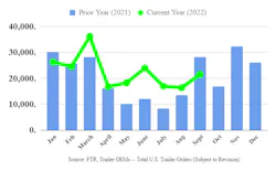 FTR's 2022 trailer order data compared to 2021. FTR's 2022 trailer order data compared to 2021.