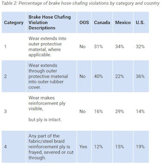 Brake Violations By Category By Country 63753eb6e4cfb