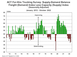 For Hire Supply Demand Balance 11 21 22 For Hire Supply Demand Balance 11 21 22