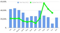 Ftr November Truck Order Trends 638f6e0a6b410 Ftr November Truck Order Trends 638f6e0a6b410