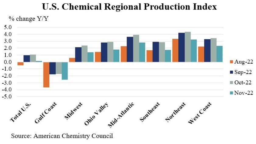 Us Chemical Regional Production Index 63bc2894adc5b