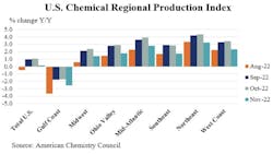Us Chemical Regional Production Index 63bc2894adc5b Us Chemical Regional Production Index 63bc2894adc5b