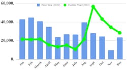 Ftr December 2022 Truck Orders 63b859c540b2c Ftr December 2022 Truck Orders 63b859c540b2c