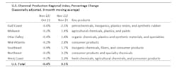 Us Chemical Regional Production Index Percentage Us Chemical Regional Production Index Percentage