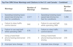 Top Five Cmv Driver Warnings Citations 2022 638f6b2e7763d 63b416826a554 Top Five Cmv Driver Warnings Citations 2022 638f6b2e7763d 63b416826a554