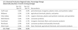 Acc Chem Production Regional Index Chart Acc Chem Production Regional Index Chart