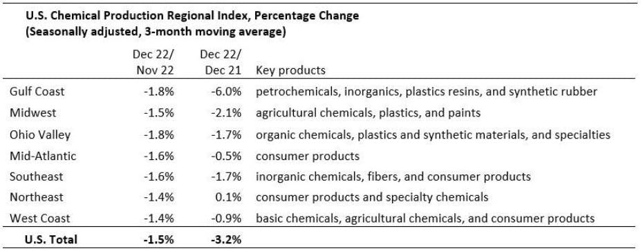 Acc Chem Production Regional Index Chart