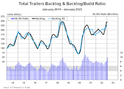 Act Total Trailer Backlog Backlog Build Ratio January 2014 January 2023 63f3d378615d8 Act Total Trailer Backlog Backlog Build Ratio January 2014 January 2023 63f3d378615d8