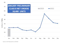January Preliminary Class 8 Net Orders 18 400 Units 63dd452aeb0d5 January Preliminary Class 8 Net Orders 18 400 Units 63dd452aeb0d5