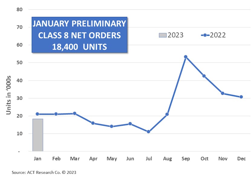 January Preliminary Class 8 Net Orders 18 400 Units 63dd452aeb0d5
