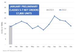 January Preliminary Classes 5 7 Net Orders 17 800 Units 63dd452aea001 January Preliminary Classes 5 7 Net Orders 17 800 Units 63dd452aea001