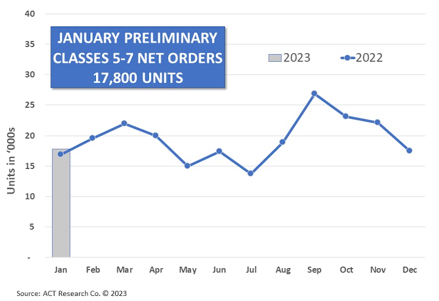 January Preliminary Classes 5 7 Net Orders 17 800 Units 63dd452aea001