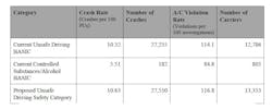 Due to drug and alcohol violations being relatively rare, FMCSA proposed the BASIC be merged into the unsafe driving safety category. Due to drug and alcohol violations being relatively rare, FMCSA proposed the BASIC be merged into the unsafe driving safety category.