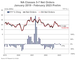ACT Research's data on medium-duty commercial vehicle orders over the past 49 months. ACT Research's data on medium-duty commercial vehicle orders over the past 49 months.