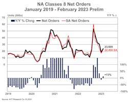 ACT Research's data on Class 8 vehicle orders over the past 49 months. ACT Research's data on Class 8 vehicle orders over the past 49 months.