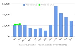 FTR's data on North American Class 8 orders, comparing 2023 data (in green) to 2022 data (in blue). FTR's data on North American Class 8 orders, comparing 2023 data (in green) to 2022 data (in blue).