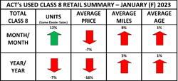 ACT Research's Used Class 8 same-dealer sales dashboard for January 2023. ACT Research's Used Class 8 same-dealer sales dashboard for January 2023.
