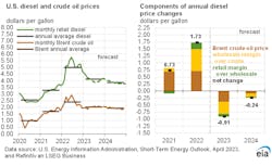 Us Diesel Crude Oil Prices Graphic Eia Us Diesel Crude Oil Prices Graphic Eia