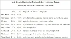Acc Us Chemical Production Acc Us Chemical Production
