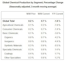 Acc Global Chemical Production Acc Global Chemical Production