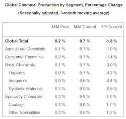 Acc Global Chemical Production Acc Global Chemical Production