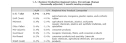Acc Us Chemical Production Acc Us Chemical Production