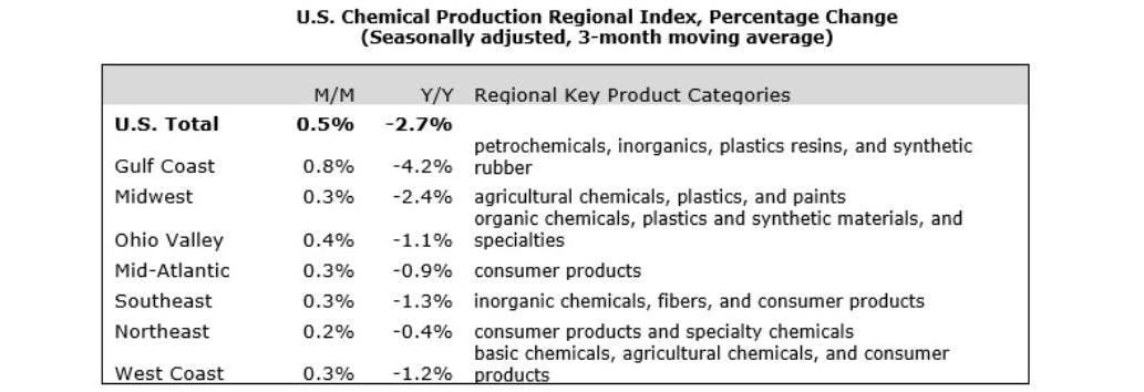 Acc Us Chemical Production