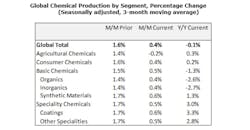 Acc Global Chemical Production Acc Global Chemical Production