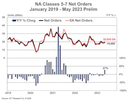ACT Research's North American Class 5 through Class 7 net orders from January 2019 through the preliminary numbers for May 2023.