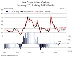 ACT Research's North American Class 8 net orders from January 2019 through the preliminary numbers for May 2023.