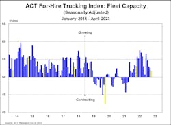 The ACT For-Hire Trucking Index is a monthly survey of for-hire trucking service providers. ACT Research converts responses into diffusion indexes, where the neutral or flat activity level is 50. The ACT For-Hire Trucking Index is a monthly survey of for-hire trucking service providers. ACT Research converts responses into diffusion indexes, where the neutral or flat activity level is 50.