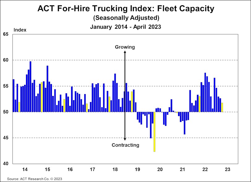 The ACT For-Hire Trucking Index is a monthly survey of for-hire trucking service providers. ACT Research converts responses into diffusion indexes, where the neutral or flat activity level is 50.