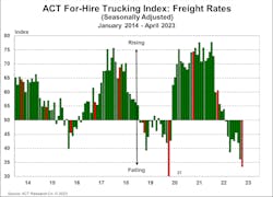 The ACT For-Hire Trucking Index is a monthly survey of for-hire trucking service providers. ACT converts responses into diffusion indexes, where the neutral or flat activity level is 50. The ACT For-Hire Trucking Index is a monthly survey of for-hire trucking service providers. ACT converts responses into diffusion indexes, where the neutral or flat activity level is 50.