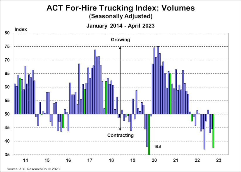 The ACT For-Hire Trucking Index is a monthly survey of for-hire trucking service providers. ACT converts responses into diffusion indexes, where the neutral or flat activity level is 50.