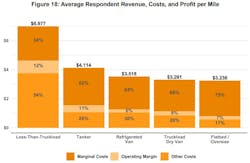 This graphic from the ATRI report shows that, despite rising costs and declining rates for hauling freight, fleets realized operating margins of 6% or more in van, reefer, and flatbed. This graphic from the ATRI report shows that, despite rising costs and declining rates for hauling freight, fleets realized operating margins of 6% or more in van, reefer, and flatbed.