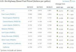 Diesel Week Of June 26 649a059fa732d Diesel Week Of June 26 649a059fa732d