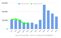 The green line compares FTR's 2023 monthly Class 8 orders data to 2022 figures, represented by the blue bars.