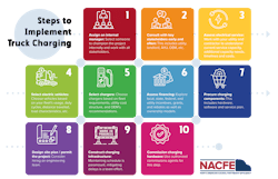 The NACFE charging guidance report lays out 10 steps to implementing a truck charging plan for fleets. The NACFE charging guidance report lays out 10 steps to implementing a truck charging plan for fleets.