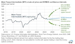 Wti Crude Oil Price June Eia Wti Crude Oil Price June Eia