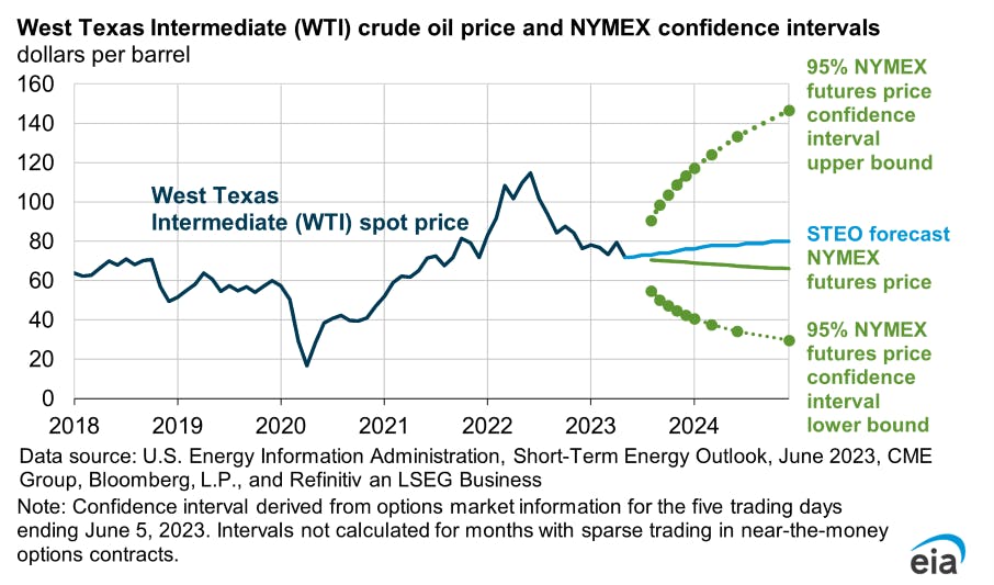 Wti Crude Oil Price June Eia