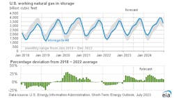 Eia Fig27 Natural Gas 64b557767f023 Eia Fig27 Natural Gas 64b557767f023