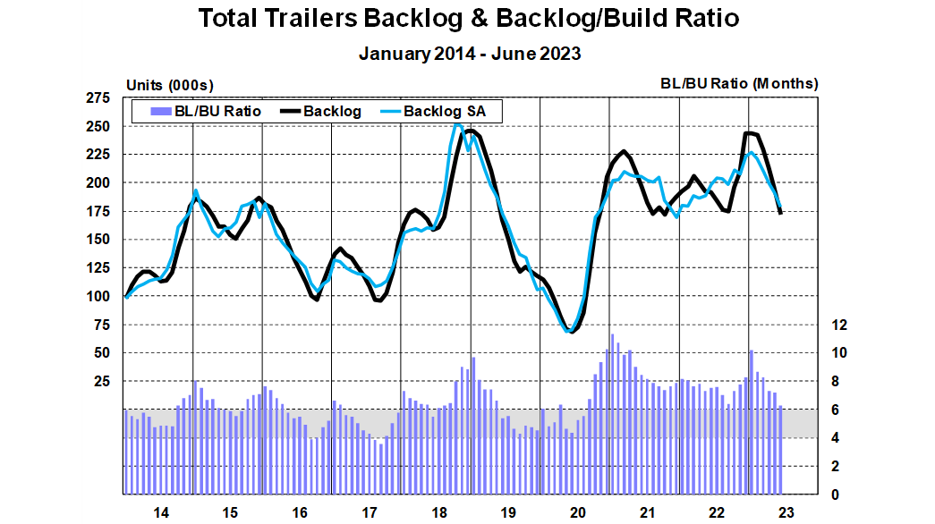 Total Trailer Backlog Backlog Build Ratio June 2023 64bfd20023f00