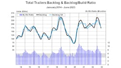 Total Trailer Backlog Backlog Build Ratio June 2023 64bfd20023f00 Total Trailer Backlog Backlog Build Ratio June 2023 64bfd20023f00