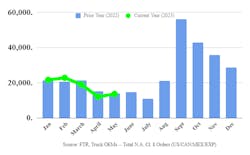 North American Class 8 orders in 2023 (green) compared to 2022 orders, according to FTR Transportation Intelligence data. North American Class 8 orders in 2023 (green) compared to 2022 orders, according to FTR Transportation Intelligence data.