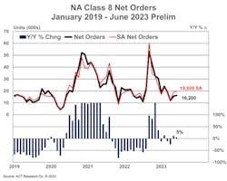 ACT Research's North American Class 8 net orders from January 2019 through the preliminary numbers for June 2023. ACT Research's North American Class 8 net orders from January 2019 through the preliminary numbers for June 2023.