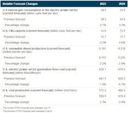 Eia Natural Gas Consumption Chart Eia Natural Gas Consumption Chart