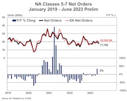 ACT Research's North American Class 5 through Class 7 net orders from January 2019 through the preliminary numbers for June 2023. ACT Research's North American Class 5 through Class 7 net orders from January 2019 through the preliminary numbers for June 2023.