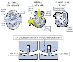 Sliding Vane Vs Gear Pumps Gear And Vane Wear Sliding Vane Vs Gear Pumps Gear And Vane Wear
