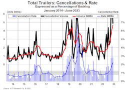 Total Trailers Industry Cancellation Rate June 2023 Total Trailers Industry Cancellation Rate June 2023