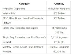 FirstElement Fuel records set in its first 10 years. FirstElement Fuel records set in its first 10 years.